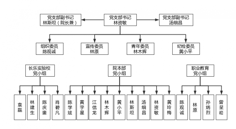 党1
